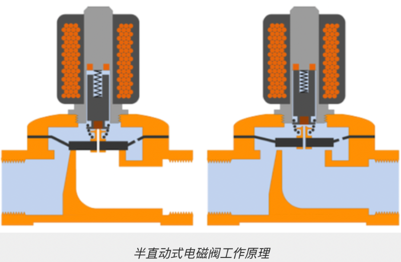 半直動(dòng)式電磁閥