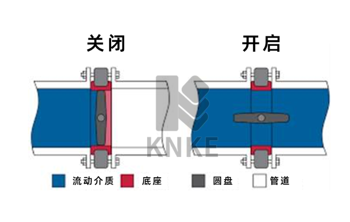 對夾蝶閥工作原理