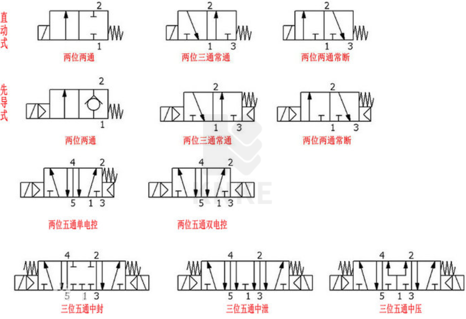 怎么區(qū)分電磁閥是幾位幾通？