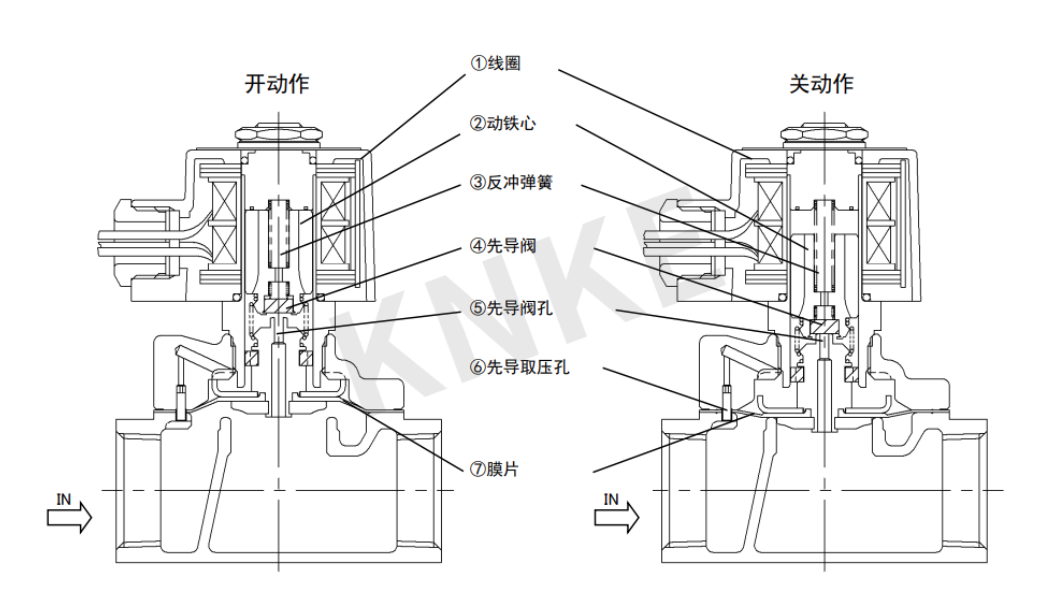 電磁閥開關(guān)動作詳解