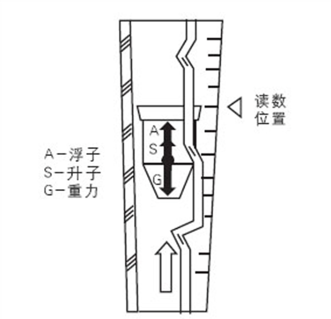 玻璃轉(zhuǎn)子流量計(jì)