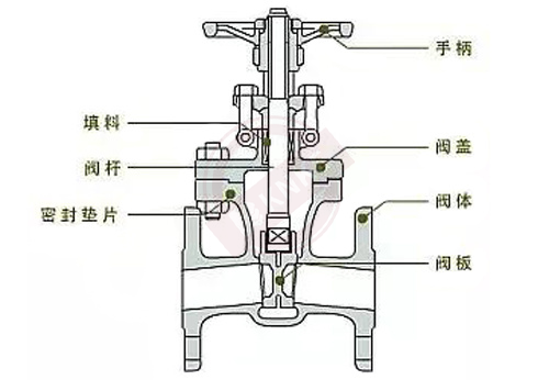 閘閥的組成部分