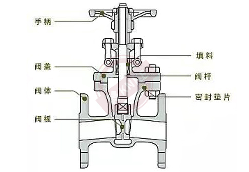 閘閥的結(jié)構(gòu)及應(yīng)用