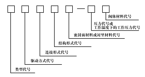 閥門型號(hào)編制