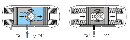 單作用氣動執(zhí)行器工作原理