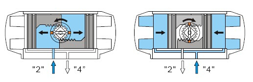 雙作用氣動執(zhí)行器工作原理