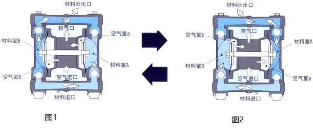 氣動隔膜泵