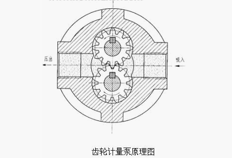 齒輪計量泵工作原理與作用